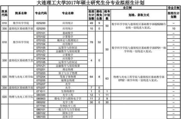 大连理工招生计划2017（大连理工招生计划2023）