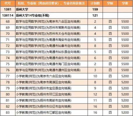 扬州大学江苏招生计划（扬州大学江苏招生人数）