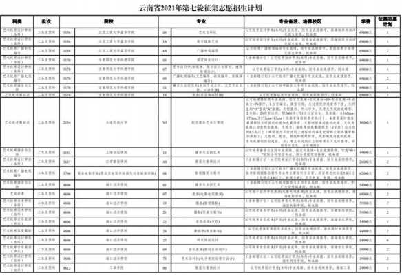 云南省各地招生计划（云南省各地招生计划表）