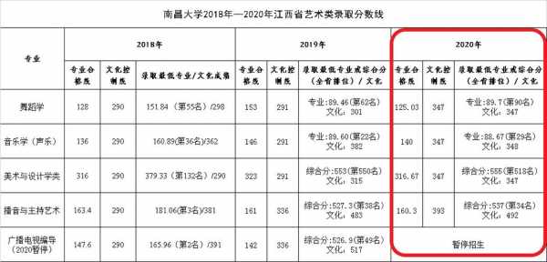 南昌大学美术招生计划（2020年南昌大学美术生录取分数线出来了吗）