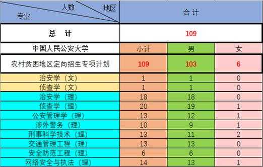 中国公安大学河南招生计划（中国公安大学河南招生计划表）