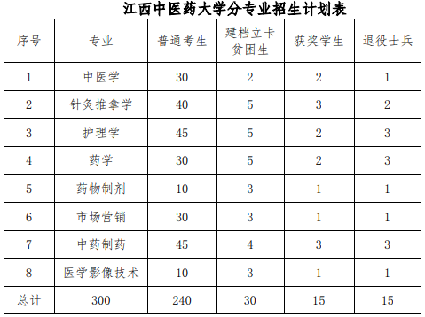 江西省中医学校招生计划（江西中医药招生简章）