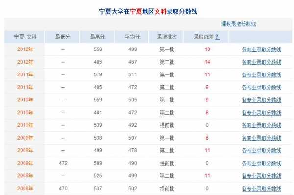 川大宁夏文科招生计划（宁夏大学在四川录取分数线多少）