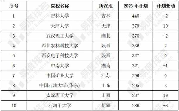 河北省985招生计划（河北省985招生计划人数）