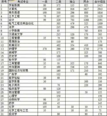 2015年专接本招生计划的简单介绍