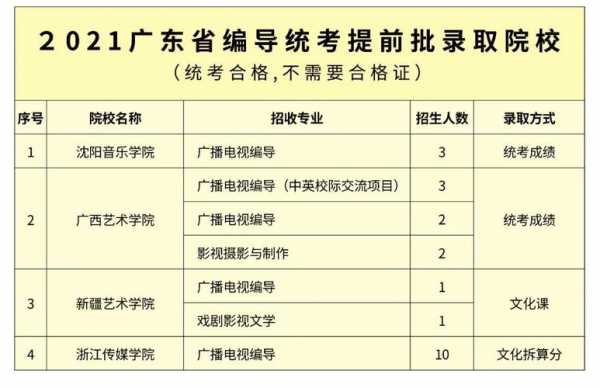 广东省编导招生计划（广东省编导统考本科线）