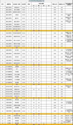 广州城建职业学院招生计划（广州城建职业学院2020招生计划）