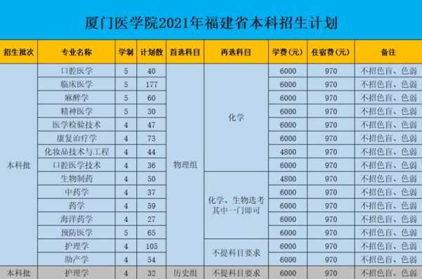 厦门医学院招生计划一览表（厦门医学院2021招生人数）