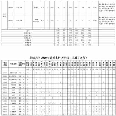 新疆大学辽宁招生计划（新疆大学招生目录2020）