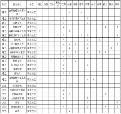 河海大学陕西招生计划（河海大学河南招生计划）