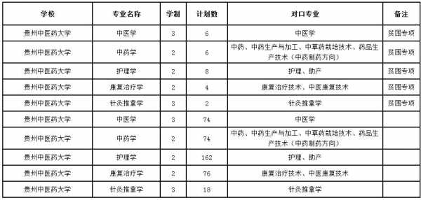 2018贵州招生计划（河南中医药大学2018年招生计划）