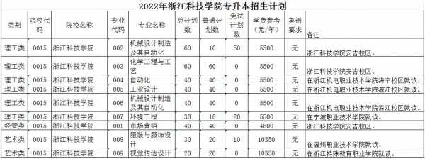 浙江科技学院福建招生计划（浙江科技学院2023年招生计划）