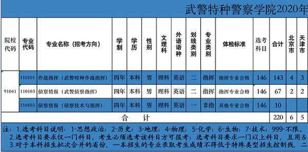 杭州武警指挥学院招生计划（中国人民武装警察部队杭州指挥学校）