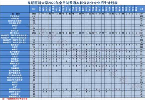 昆明医科大学招生计划（昆明医科大学招生简章2022）