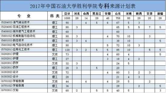 胜利学院2017招生计划（胜利学院招生简章）