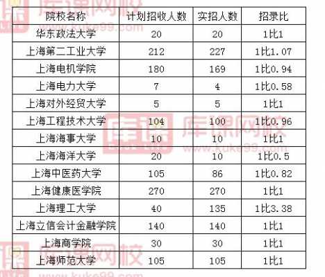 全国高校上海招生计划（上海高校在上海招生总人数）