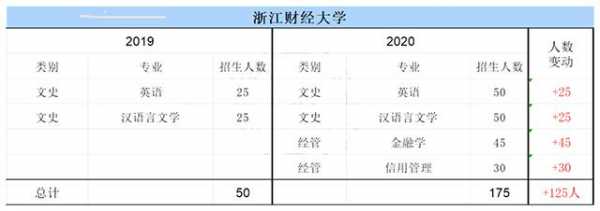 浙江财经大学新疆招生计划（浙江财经大学2020招生人数）