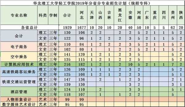 天津市轻工学院招生计划（华北理工轻工学院2021招生计划）