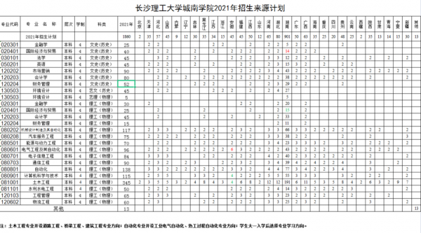 长沙理工大学今年招生计划（长沙理工大学研究生招生计划）