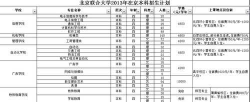 北京联合大学陕西招生计划（北京联合大学各省招生计划）