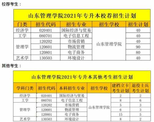 山东管理学院招生计划（山东管理学院2021招生）