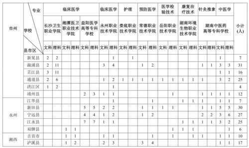 2019年医学类招生计划（2019年医学类招生计划表）