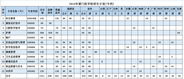 厦门招生计划（厦门医学院招生计划）