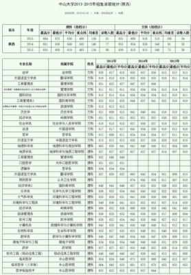 中山大学在陕西招生计划（中山大学在陕西招生人数）