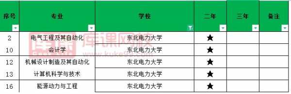 东北电力2017招生计划（东北电力专科招生计划）