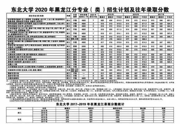 东北大学上海招生计划（东北大学黑龙江招生计划）