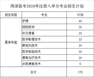 菏泽医专各省招生计划（菏泽医学专科学校招生计划2020）