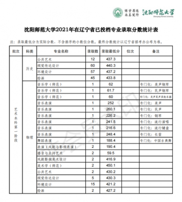 沈阳师范招生计划（沈阳师范招生计划2021）