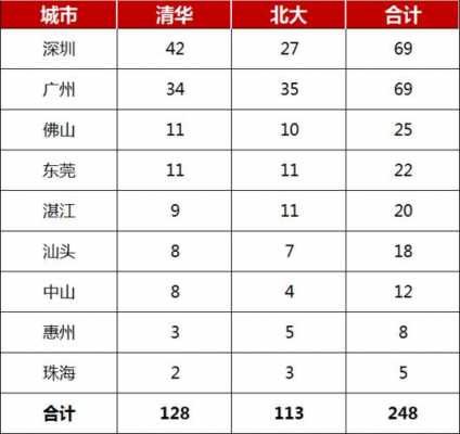 北大广东招生计划（北大广东省招生人数2020）