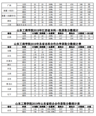 山东工商学院17招生计划（山东工商学院招生计划2021）