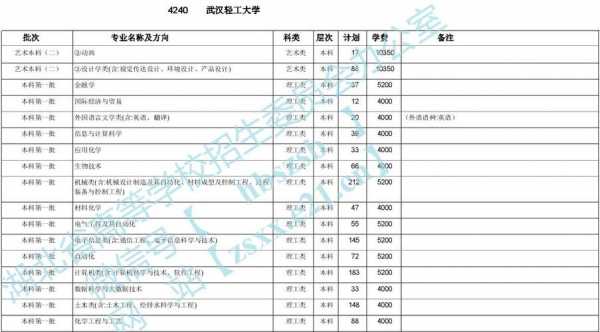 武汉轻工大学河北招生计划（武汉轻工大学河北招生计划表）