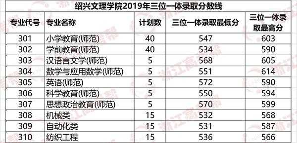 2019绍兴学院招生计划（绍兴学院学费多少）