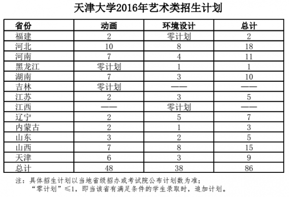 天津大学春考招生计划（天津大学春季高考招生）