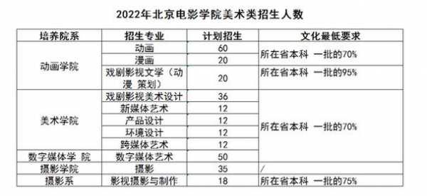 北京电影学院历年招生计划（北京电影学院历年招生计划名单）