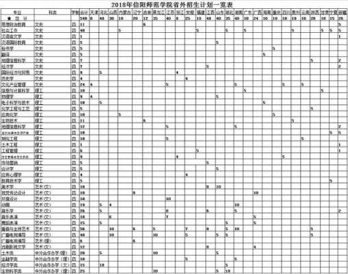 信阳师范学院今年招生计划（信阳师范学院今年招生计划人数）