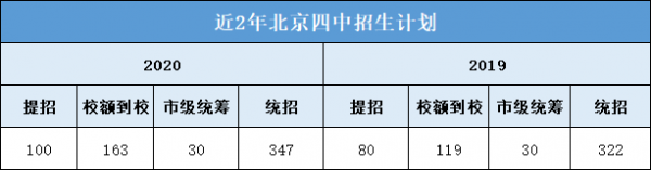 北京四中2016招生计划（北京四中2020年招生人数）