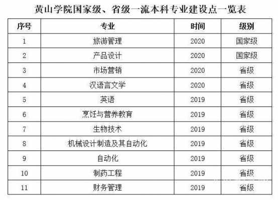 黄山学院19年招生计划（黄山学院19年招生计划是多少）