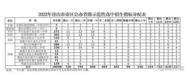 唐山2020高中招生计划（2022年唐山高中招生计划）