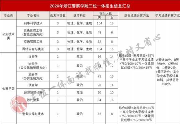 浙警招生计划（浙警2021年招生）