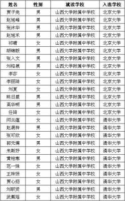 北大2018山西招生计划（北大在山西招生多少）