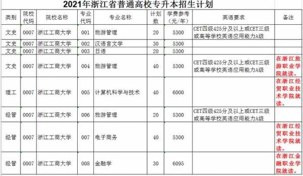 浙江工商大学今年招生计划（浙江工商大学今年招生计划表）