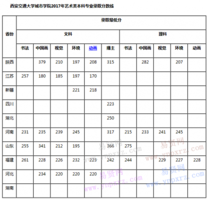 2017西安交大招生计划（2020年西安交大招生人数）