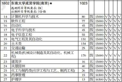 2015东南大学招生计划（2007年东南大学本科招生）