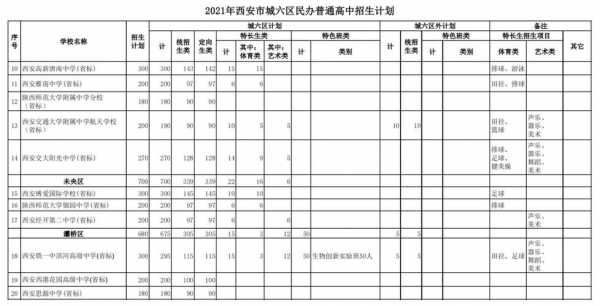 西安五大录取招生计划（2021西安五大招生计划）