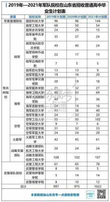 军校山东省招生计划（军校招生简章2021山东）