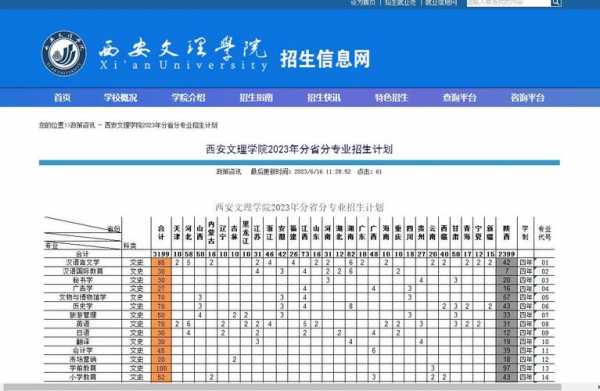 西安文理学院陕西招生计划（西安文理学院招办）